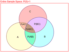 Probability Venn Diagram Union